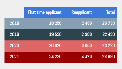Applicants for medicine in the UK 