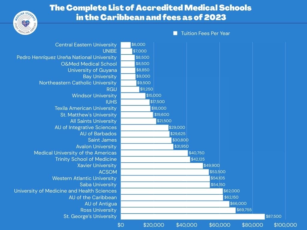 The Comprehensive List Of Accredited Caribbean Medical Schools 