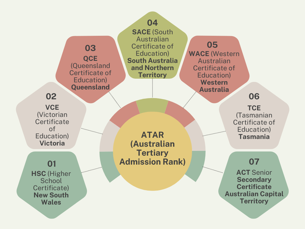 A graph of Australian certificates that matter when calculating ATAR